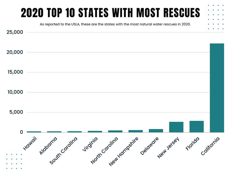 2020 Top 10 States With The Most Lifeguard Saves At The Beach Or A Lake