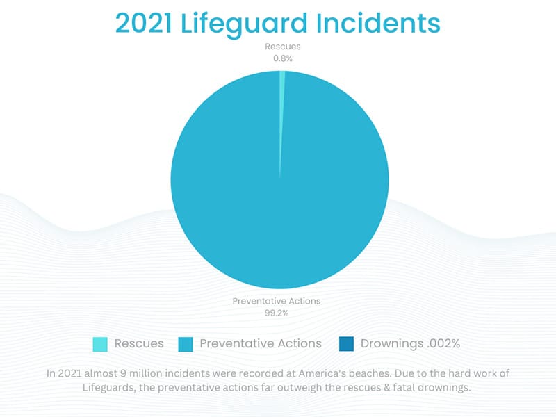 Lifeguard incidents 2021