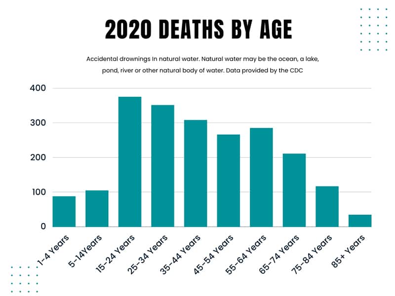 Deaths in 2022 in natural water