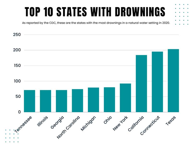 2020 Top 10 States with Natural Water Drowning